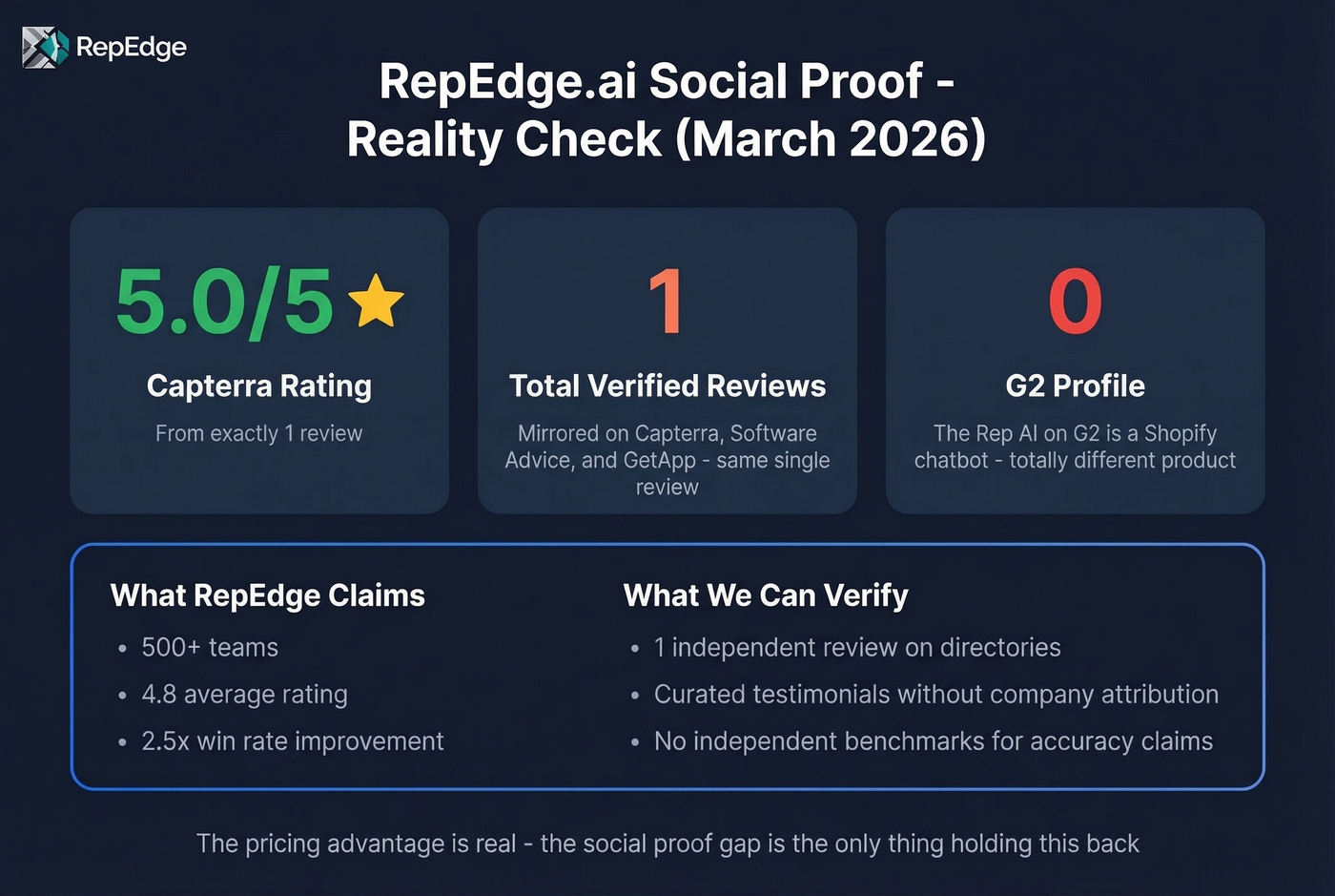 RepEdge.ai social proof gap stat card