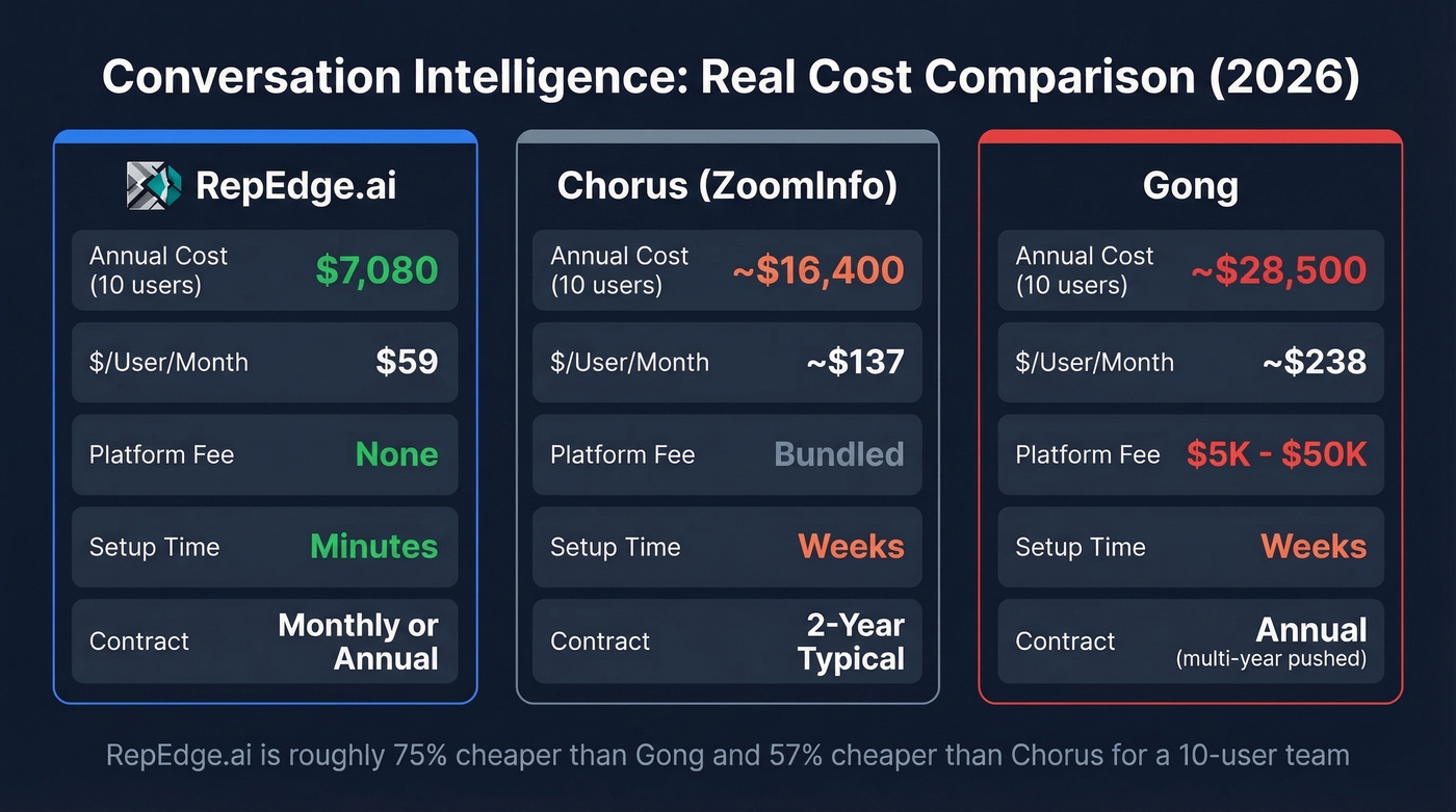 RepEdge.ai vs Gong vs Chorus annual cost comparison