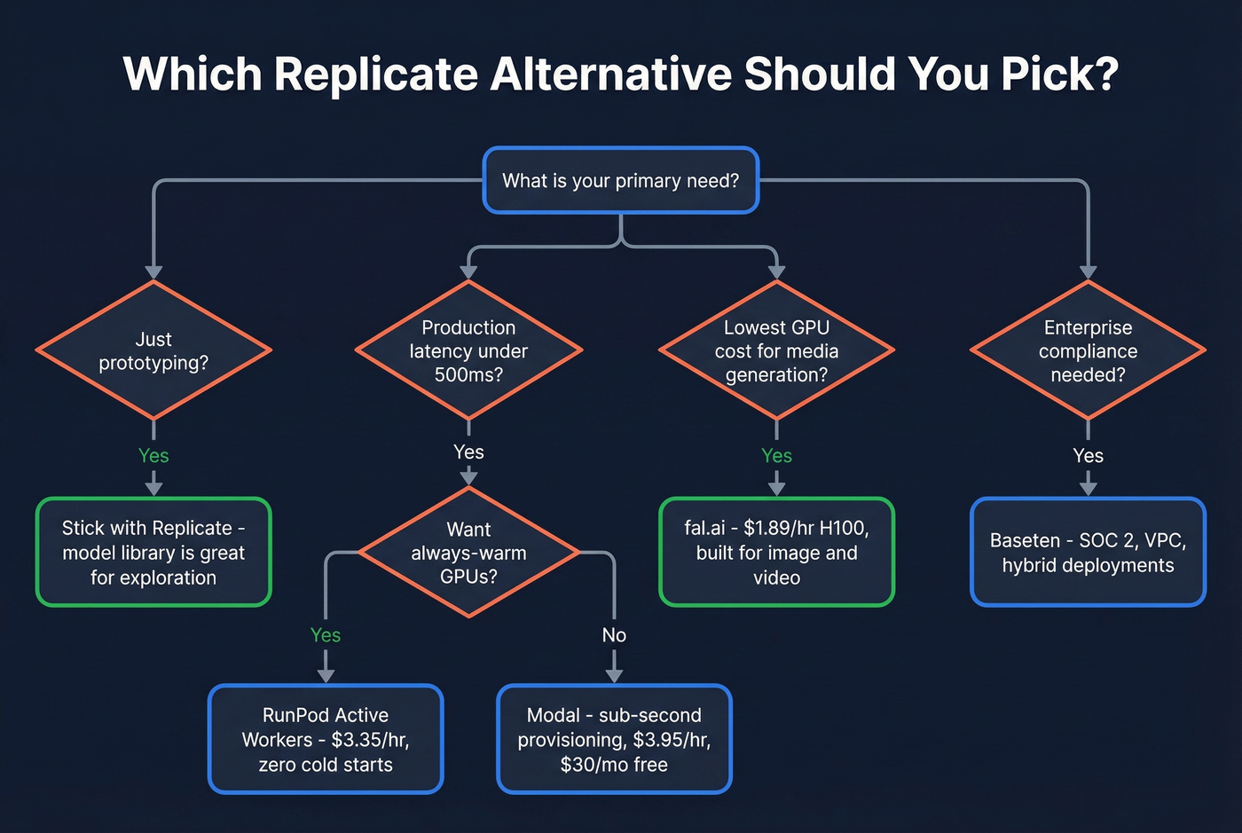 Decision tree for choosing the right Replicate alternative