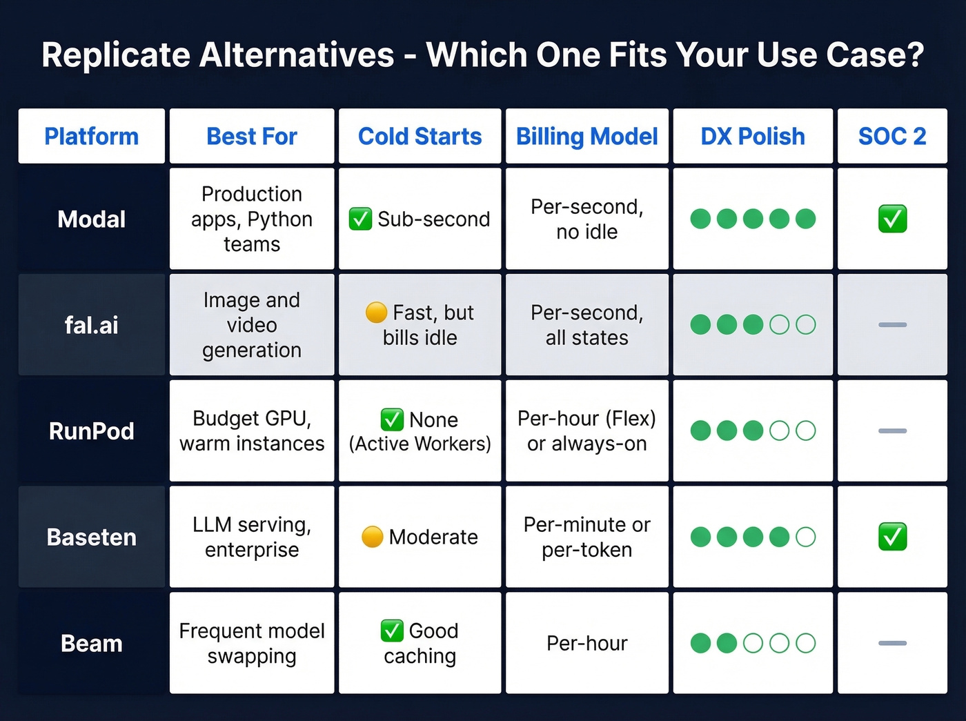 Feature comparison of five Replicate alternatives by use case