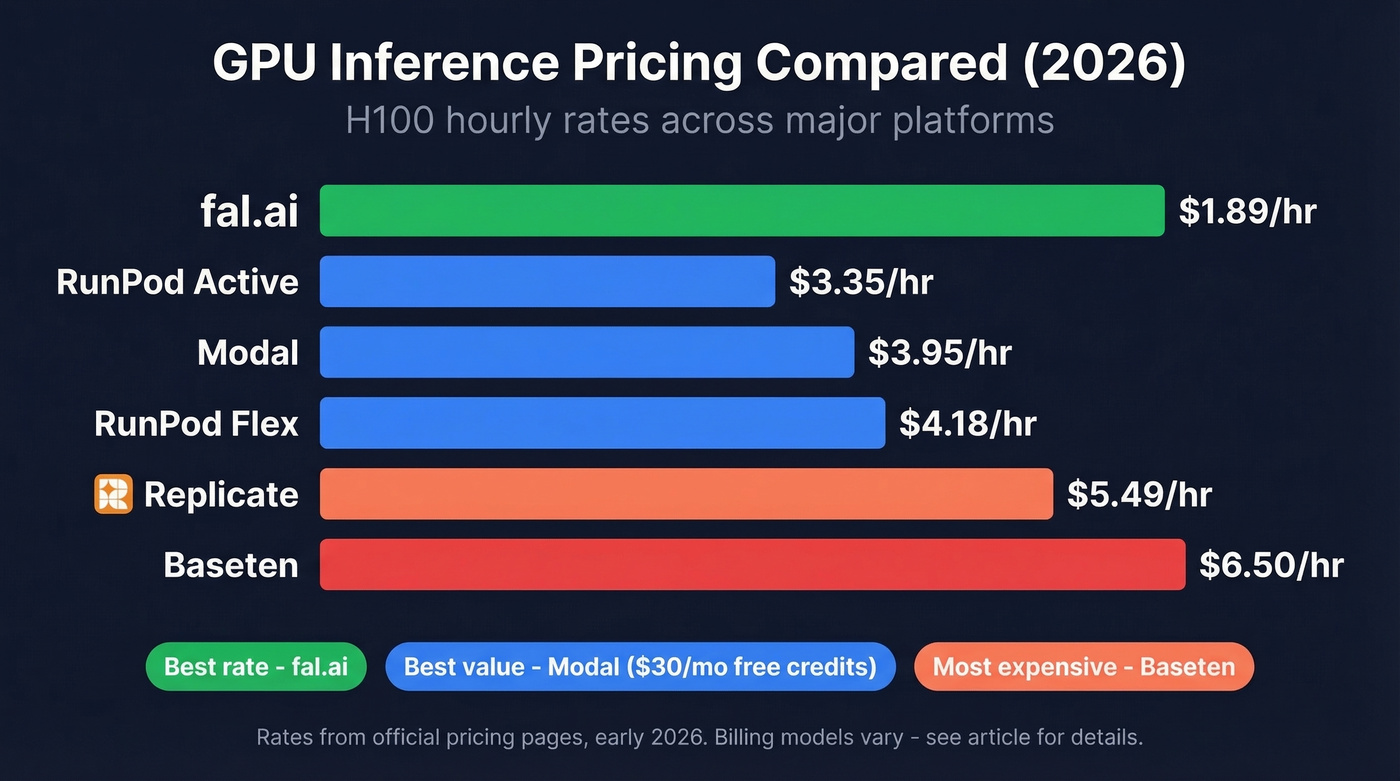 GPU pricing comparison table across six inference platforms