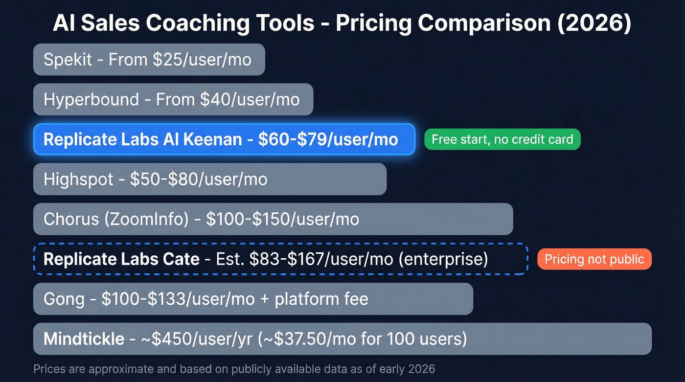 Replicate Labs pricing comparison with competing AI sales coaching tools