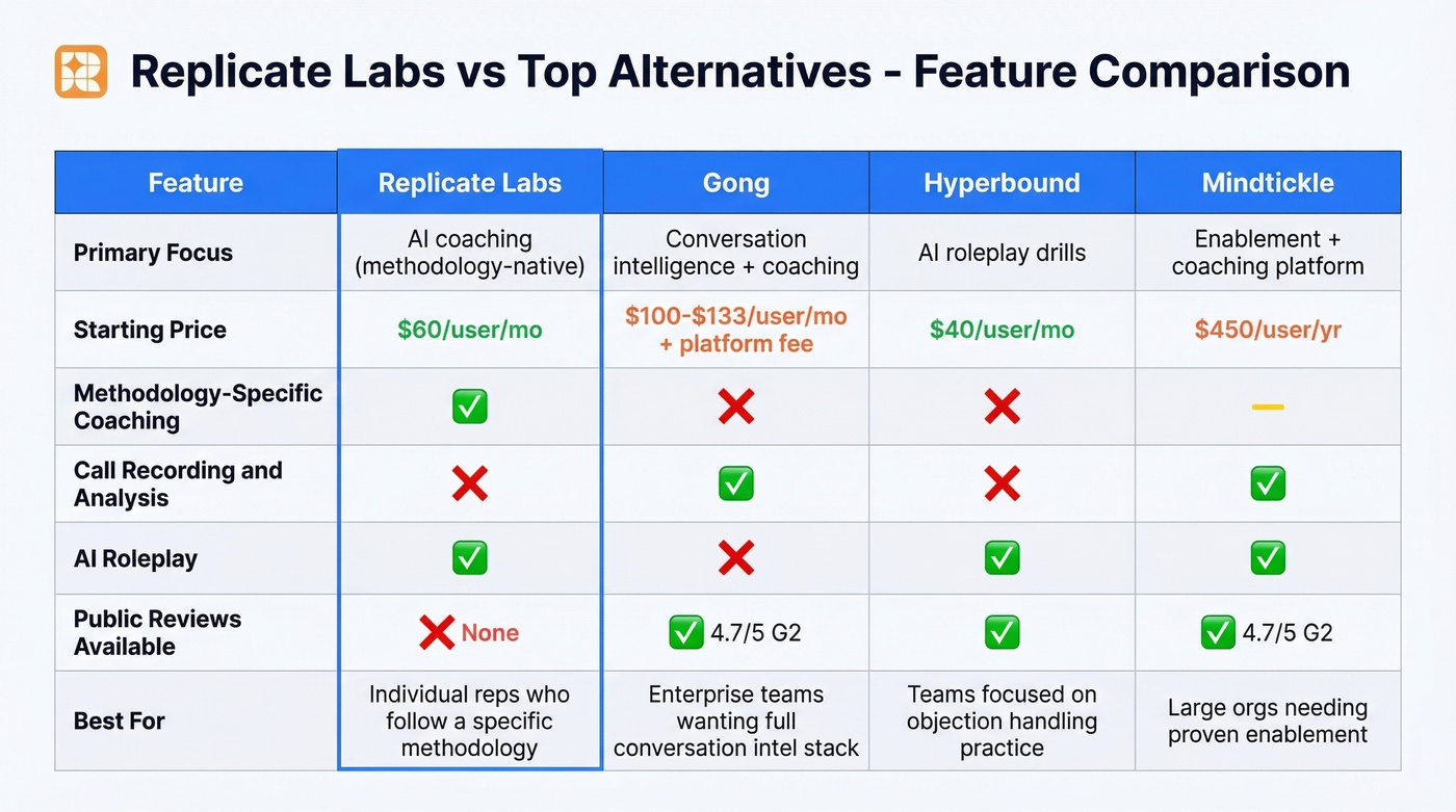 Replicate Labs vs Gong vs Hyperbound vs Mindtickle comparison matrix