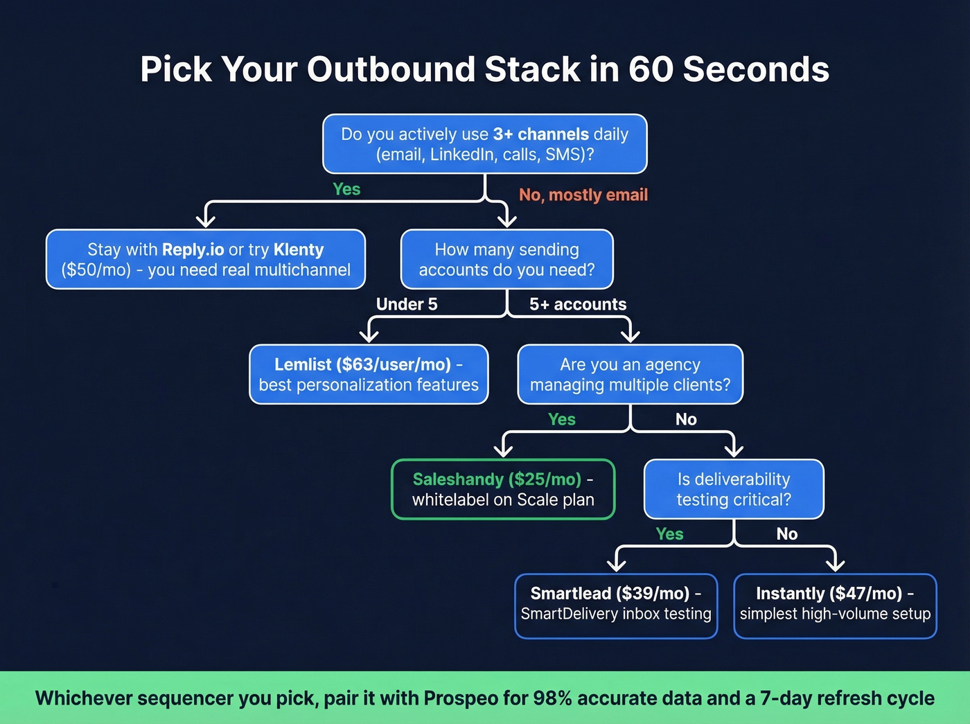Decision flowchart for choosing the right unbundled outbound stack