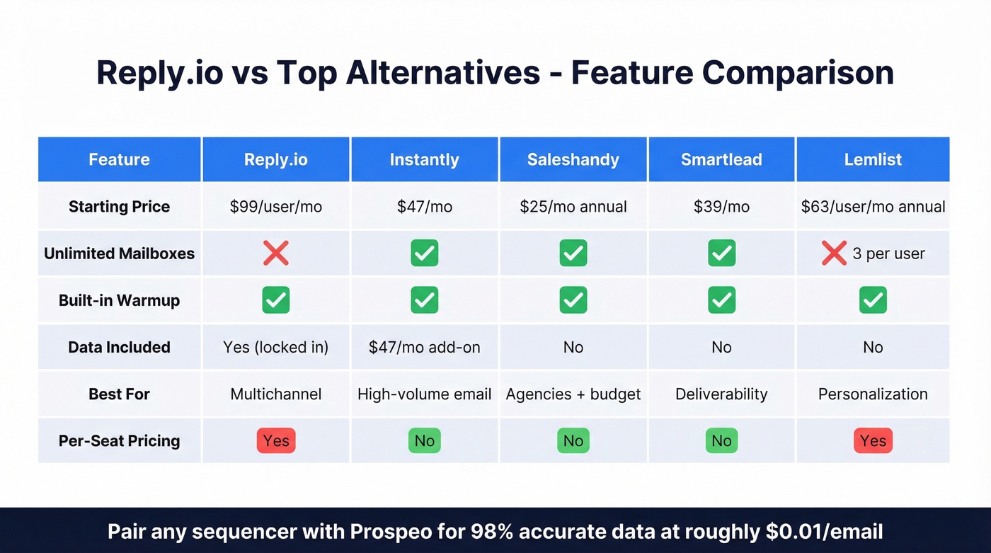 Side-by-side comparison of top Reply.io alternatives across key features