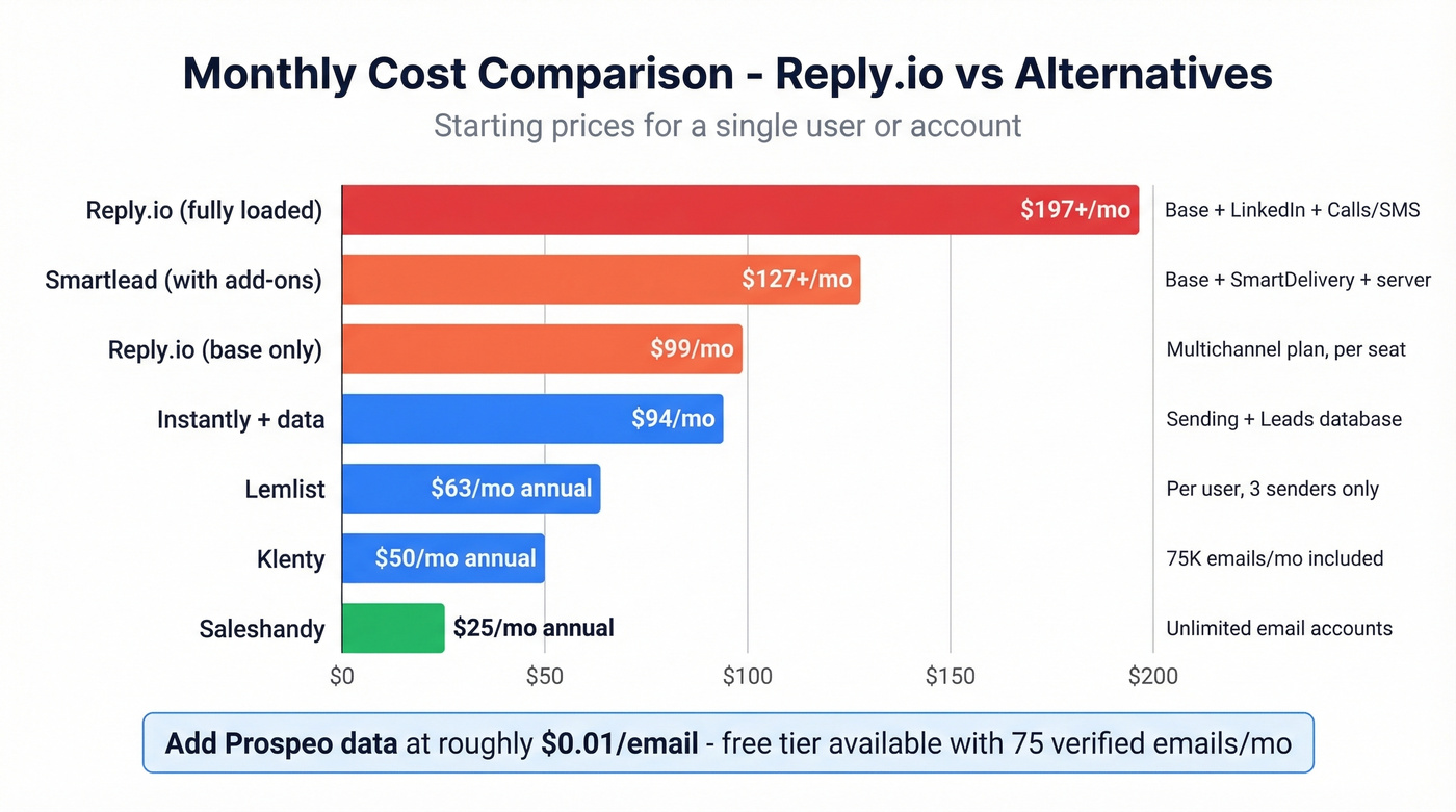 Visual pricing comparison of Reply.io alternatives with cost tiers