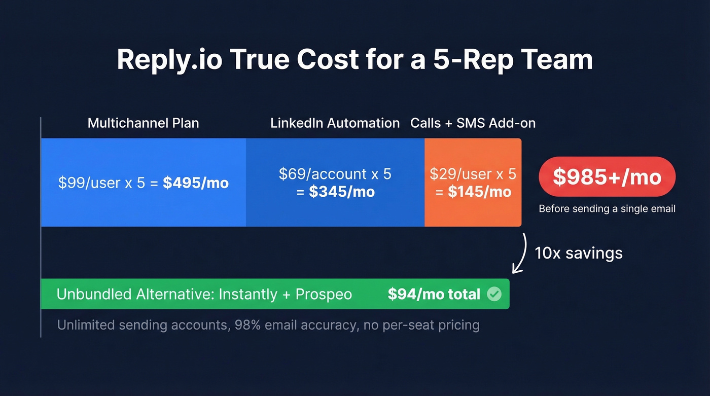 Reply.io cost breakdown showing price escalation with add-ons