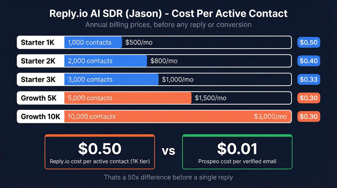 Reply.io AI SDR pricing tiers cost per contact