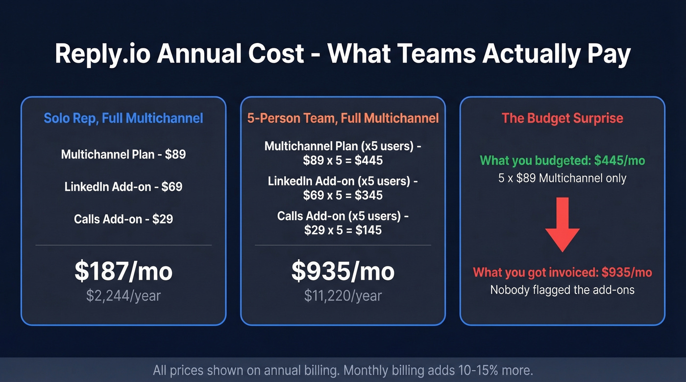 Reply.io team cost scenarios comparison cards