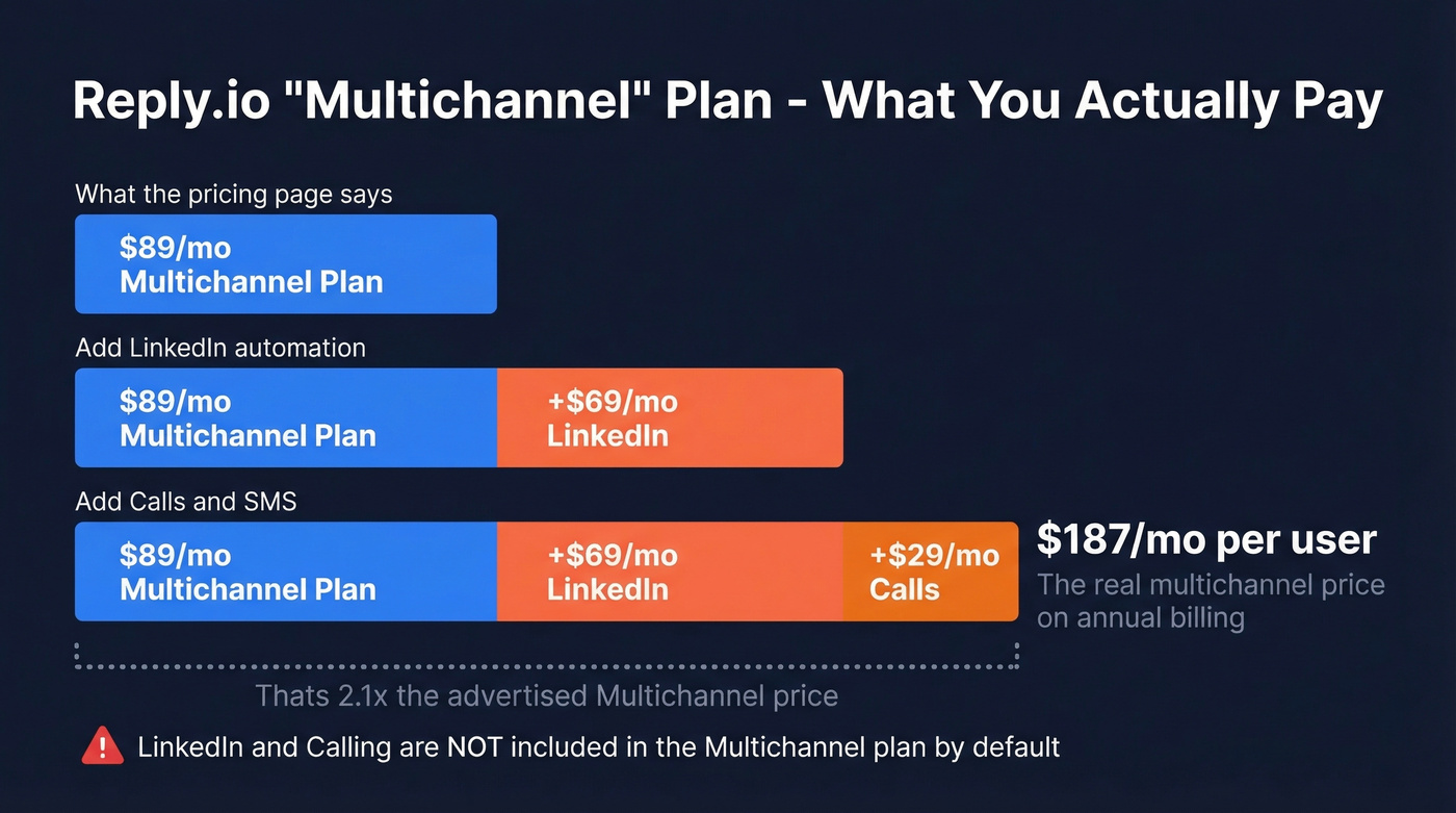 Reply.io true multichannel cost breakdown stacked bar