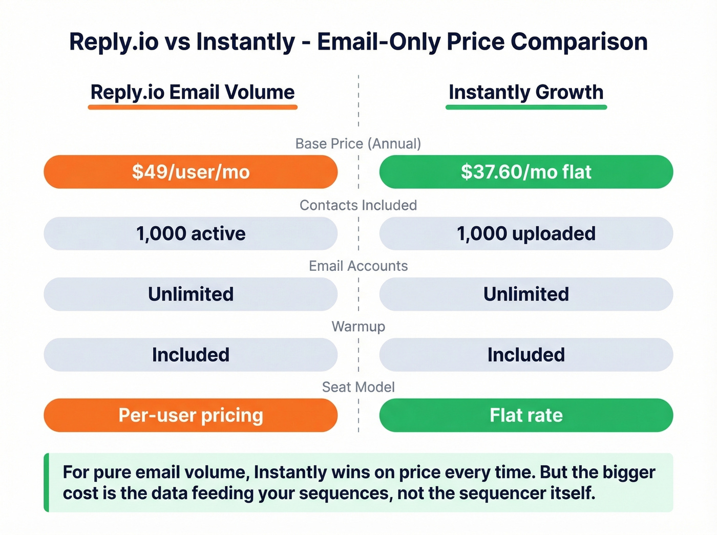 Reply.io vs Instantly email-only price comparison