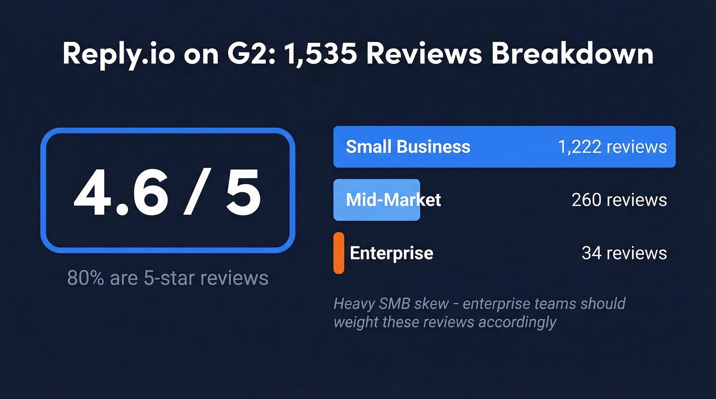 Reply.io G2 review breakdown by company size