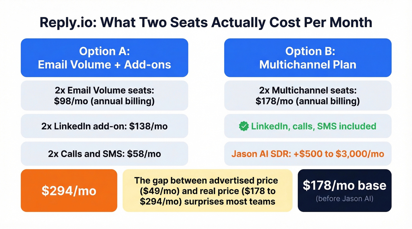 Reply.io real cost calculator for two-seat setup
