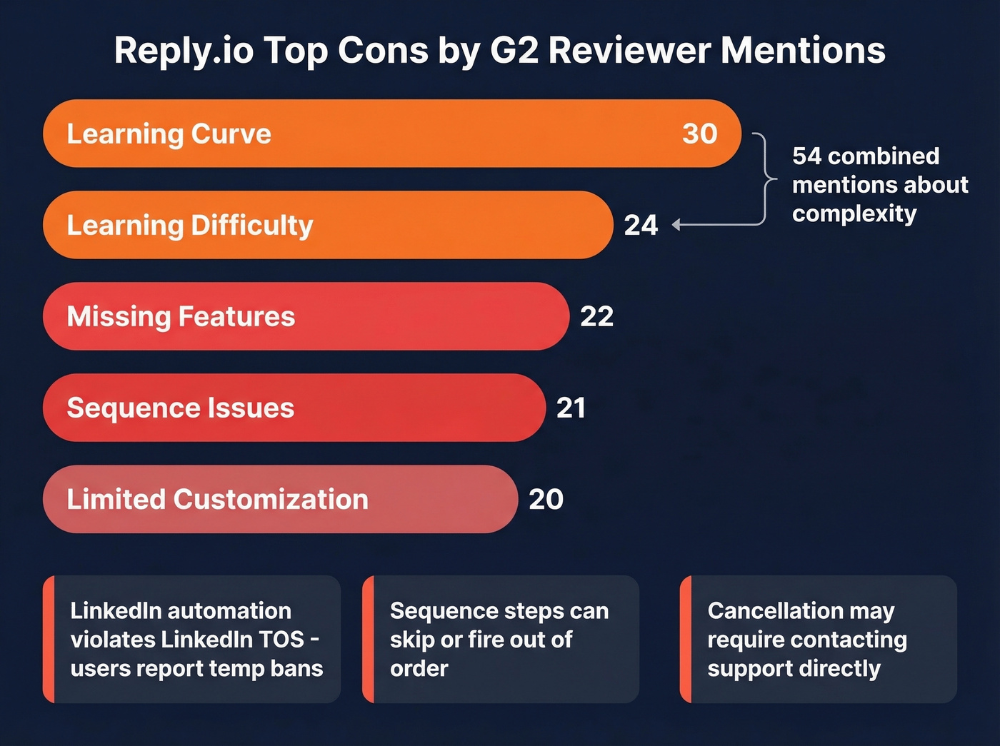 Reply.io top cons ranked by G2 mention count