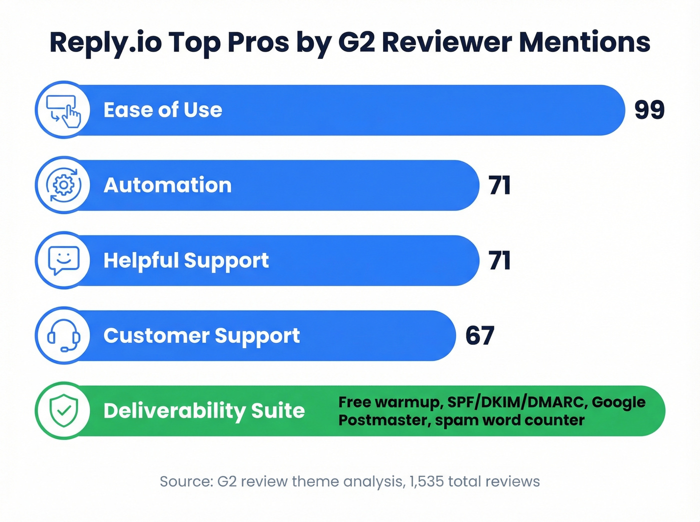 Reply.io top pros ranked by G2 mention count
