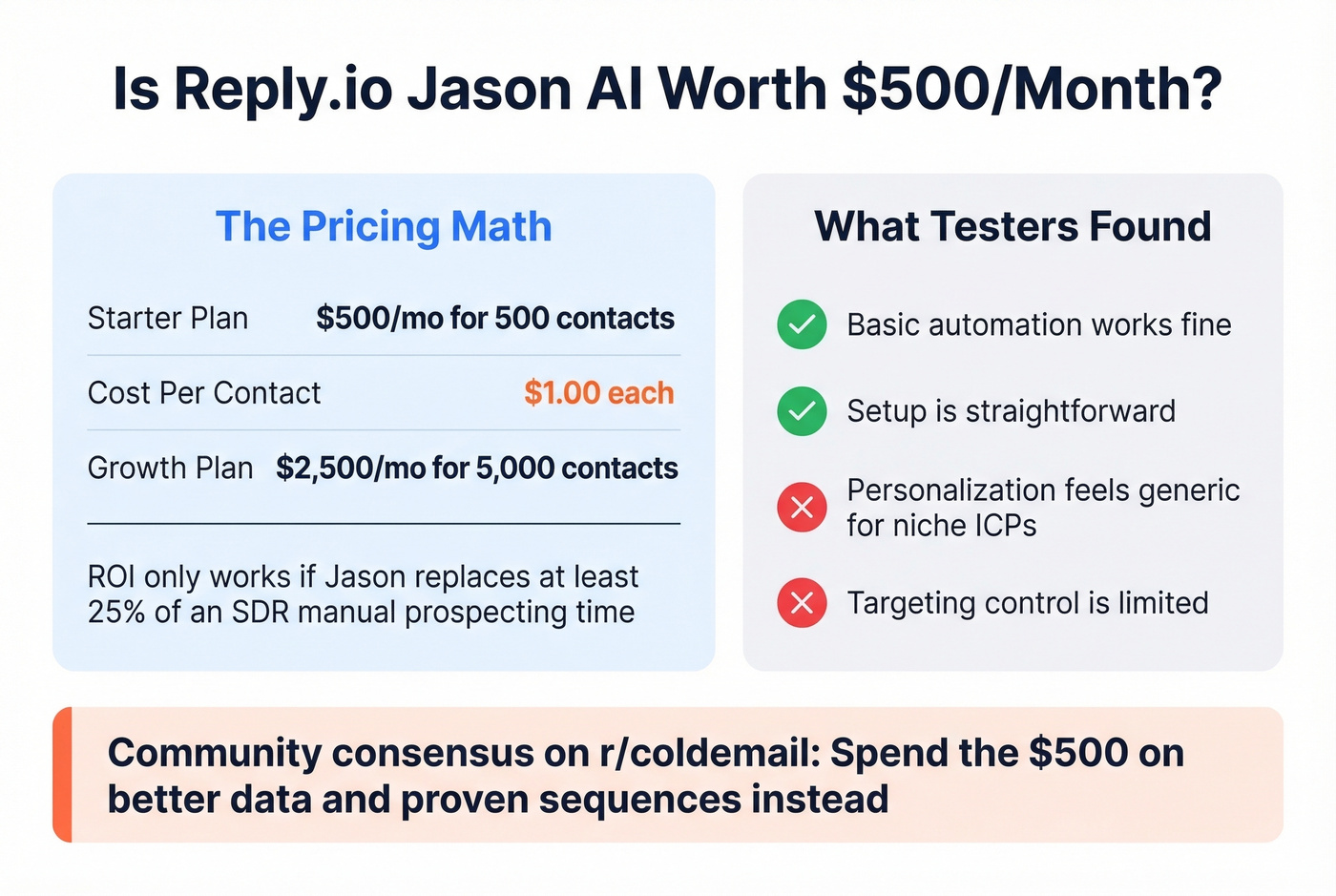 Jason AI ROI math and verdict from real testing