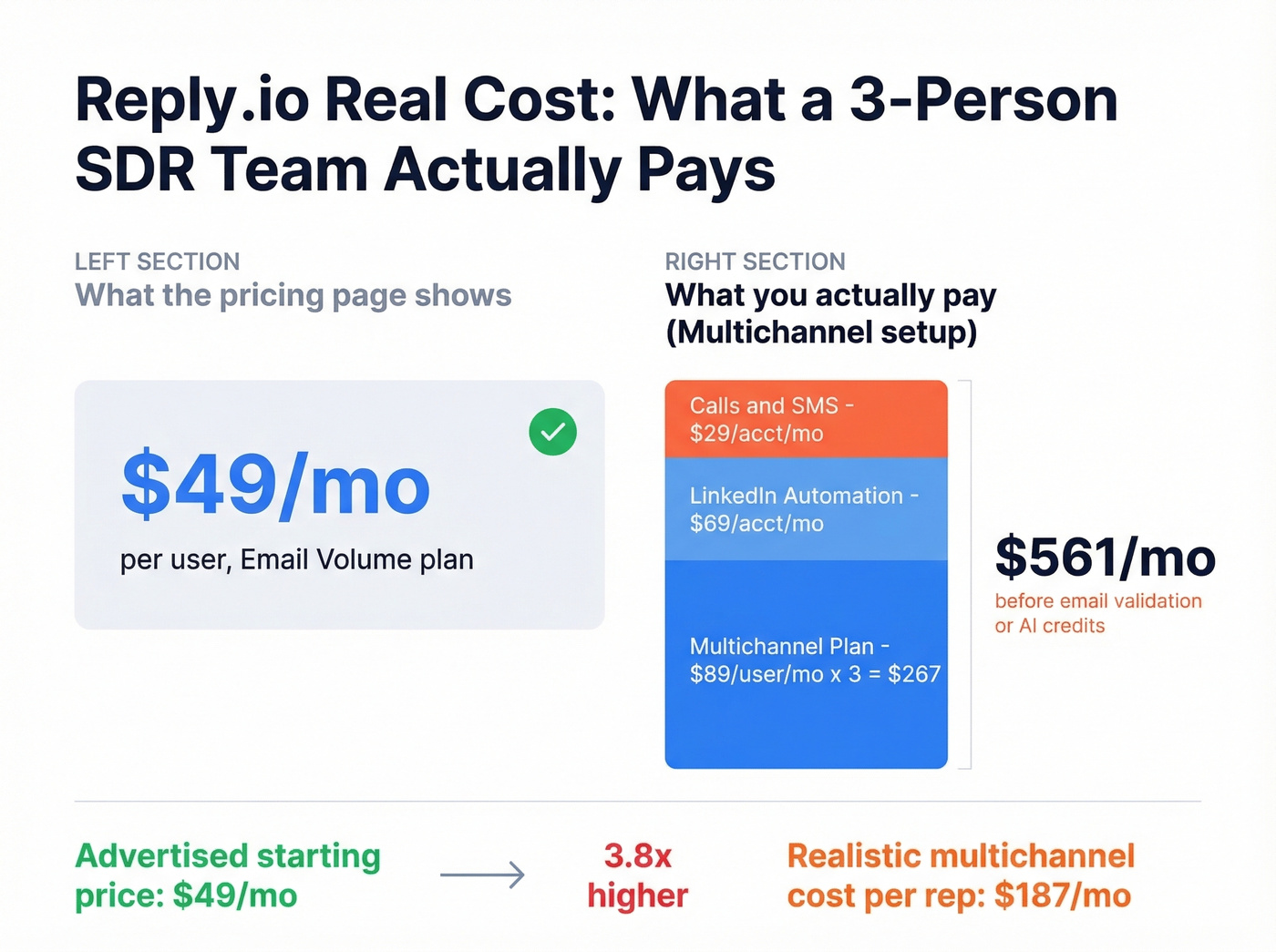 Reply.io real cost breakdown for a 3-person SDR team