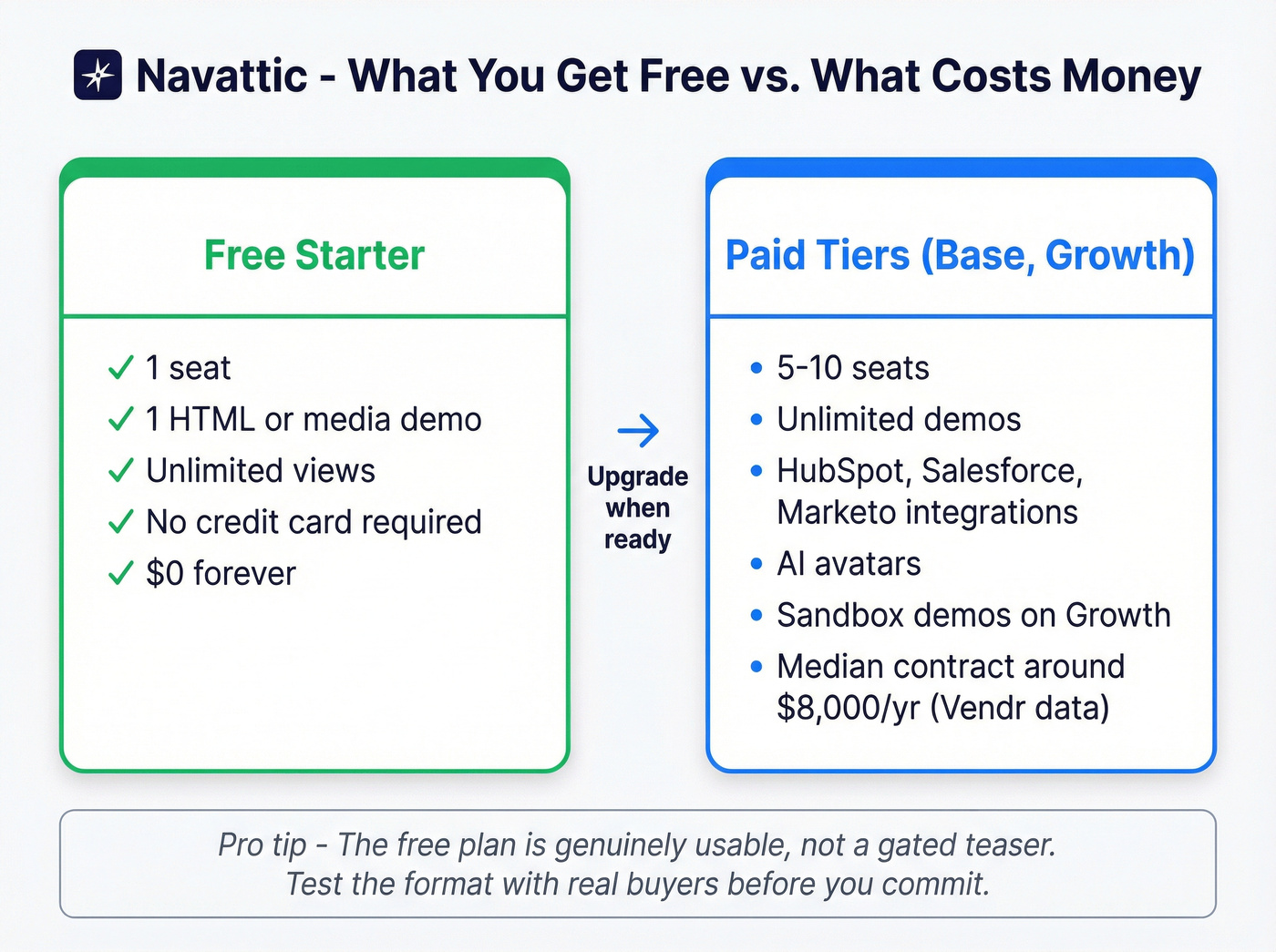 Navattic free tier versus paid tier breakdown