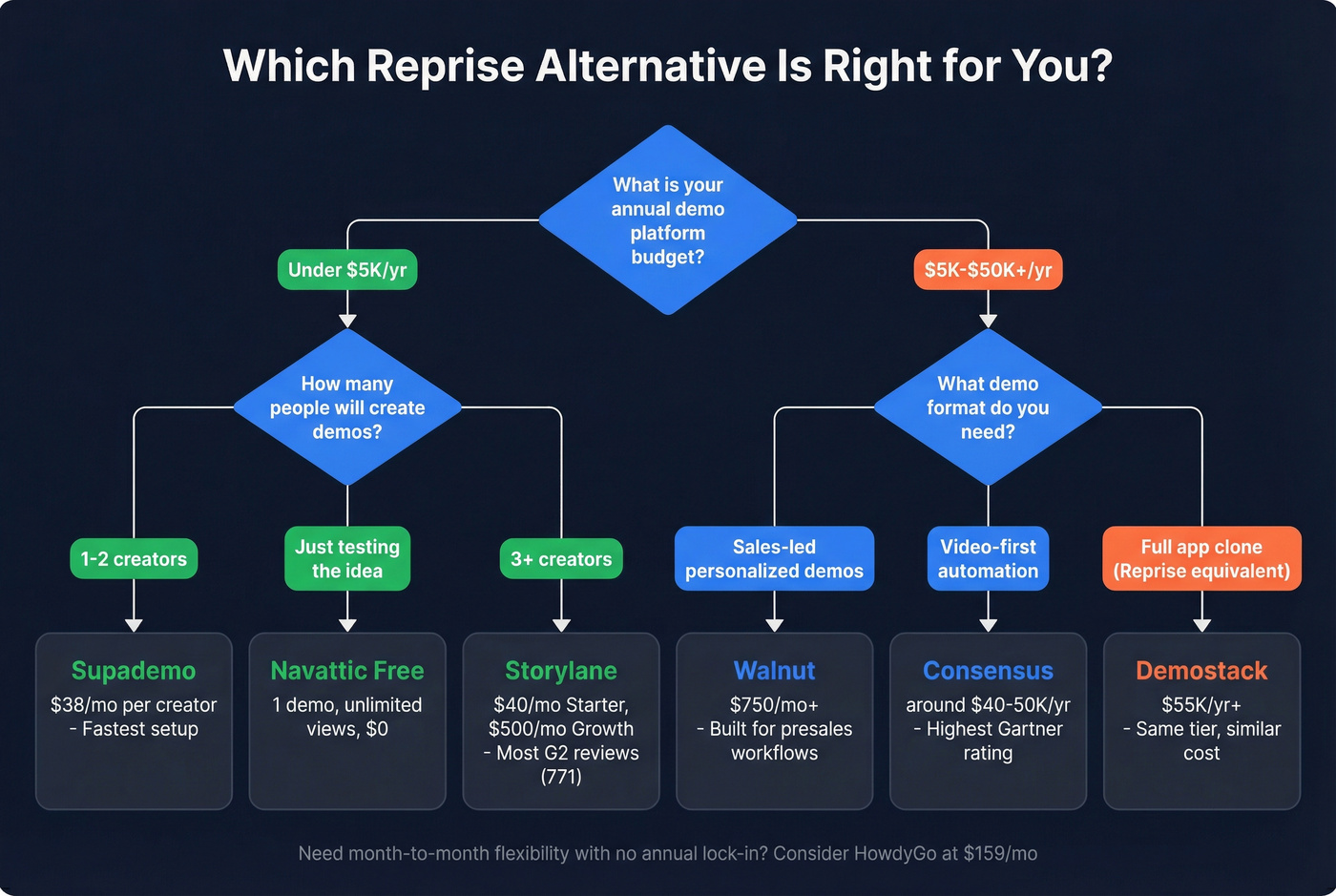 Decision tree for choosing the right Reprise alternative