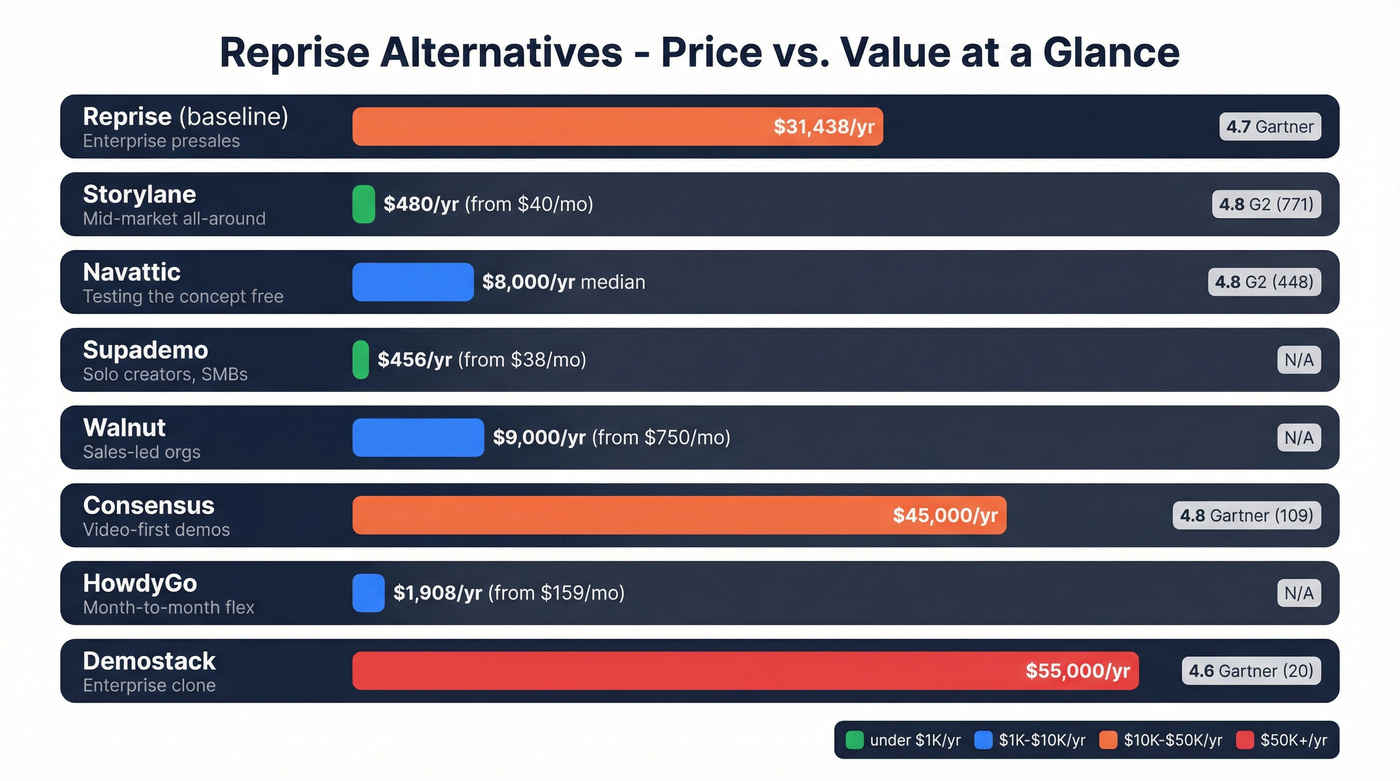 Reprise alternatives pricing and feature comparison chart