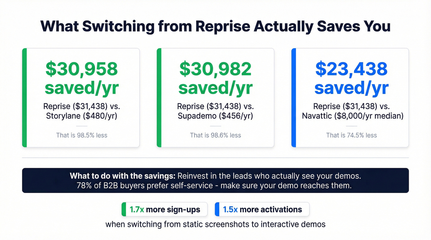 Cost savings switching from Reprise to affordable alternatives