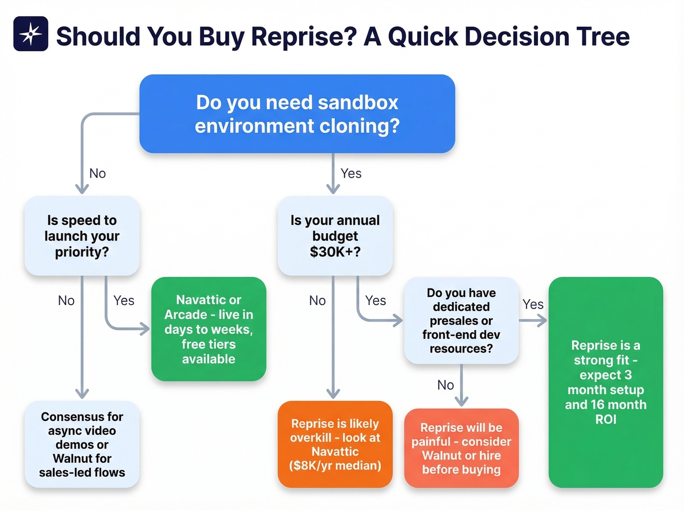Decision tree for choosing Reprise or an alternative