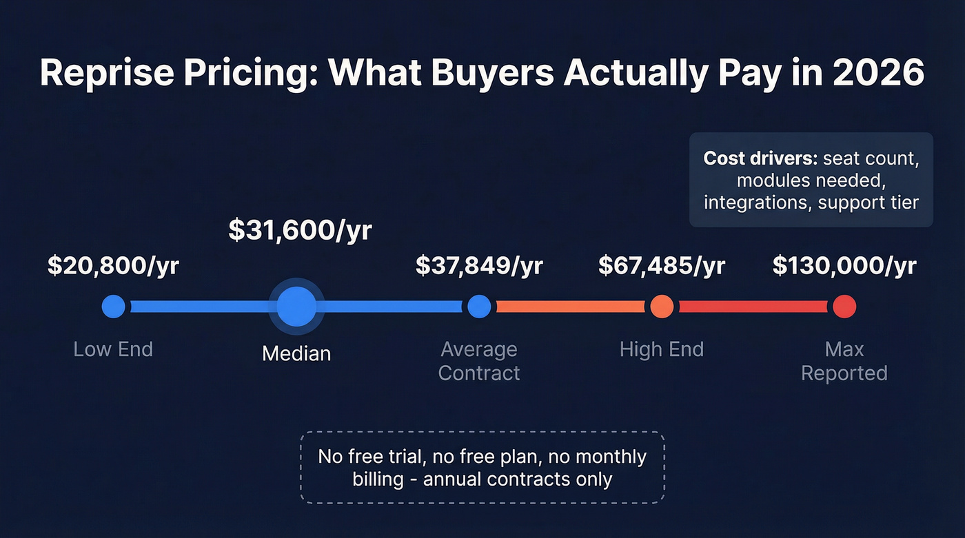 Reprise pricing range visualization from $20.8K to $130K