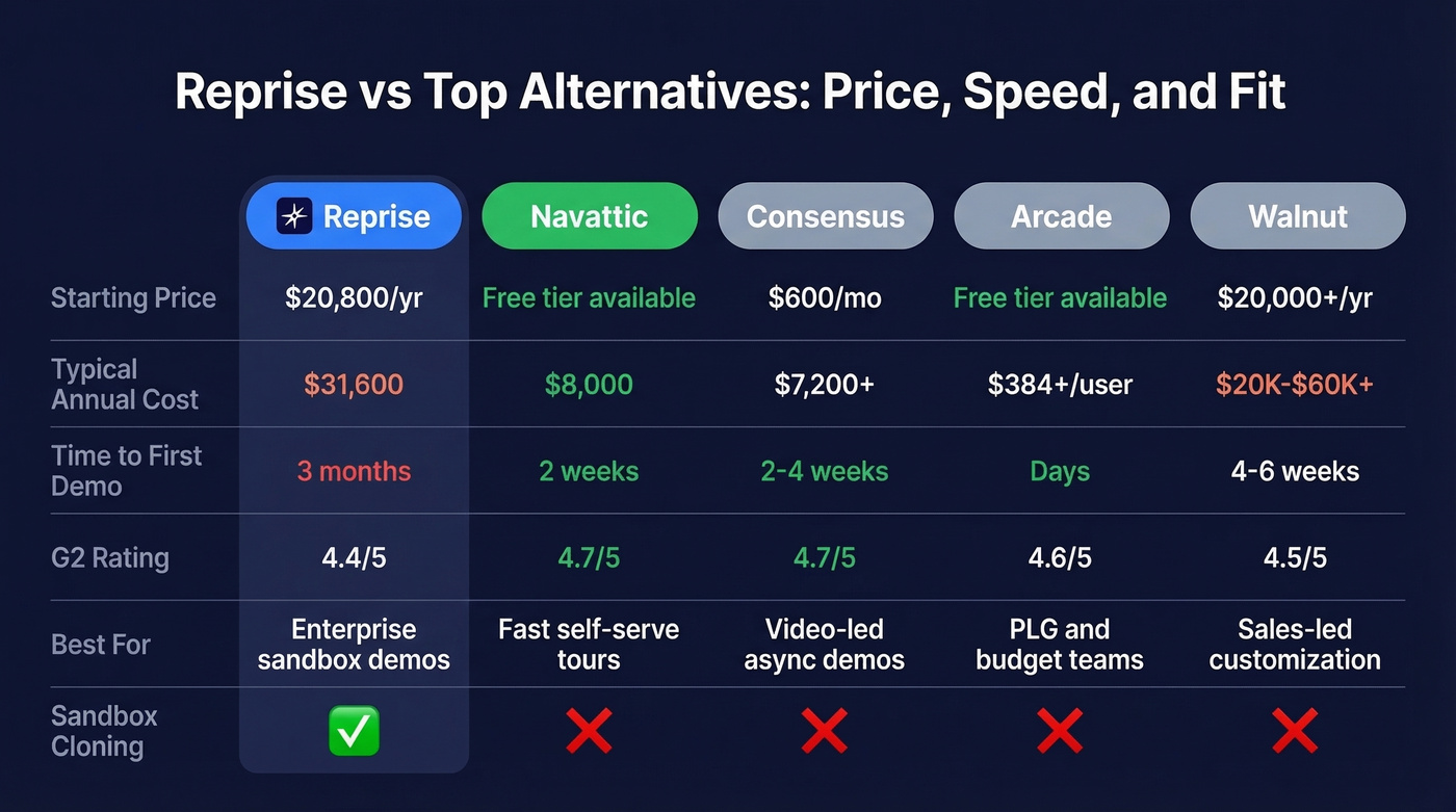 Reprise vs alternatives pricing and feature comparison matrix