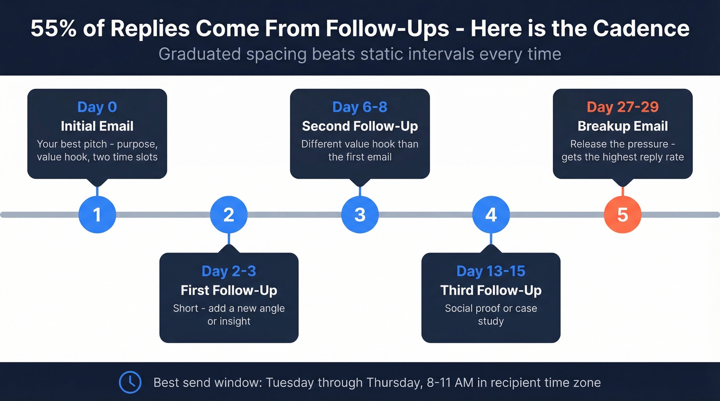 Follow-up email cadence timeline over 29 days