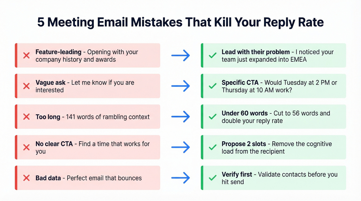 Five common meeting email mistakes with fixes