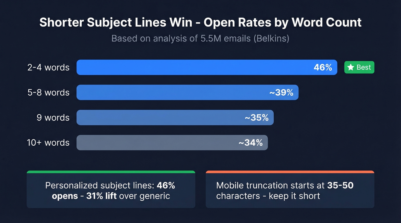 Bar chart showing email open rates by subject line length