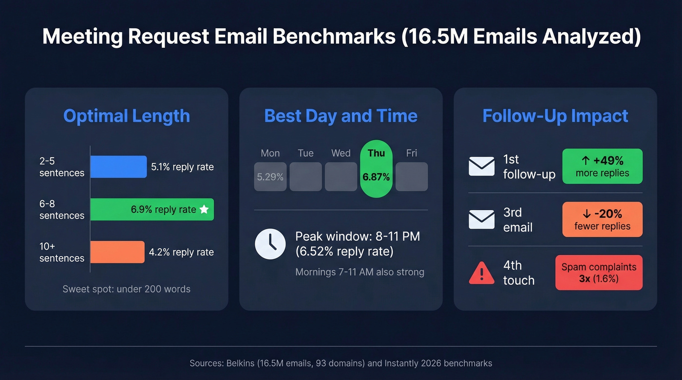 Cold email benchmarks from 16.5M emails analyzed