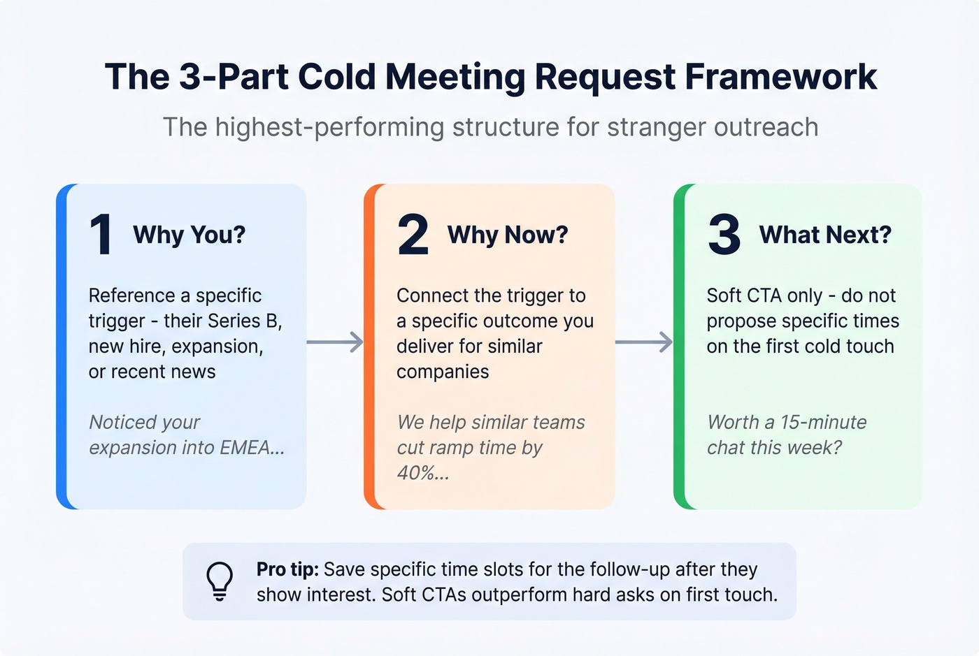 Why you, why now, what next cold email framework
