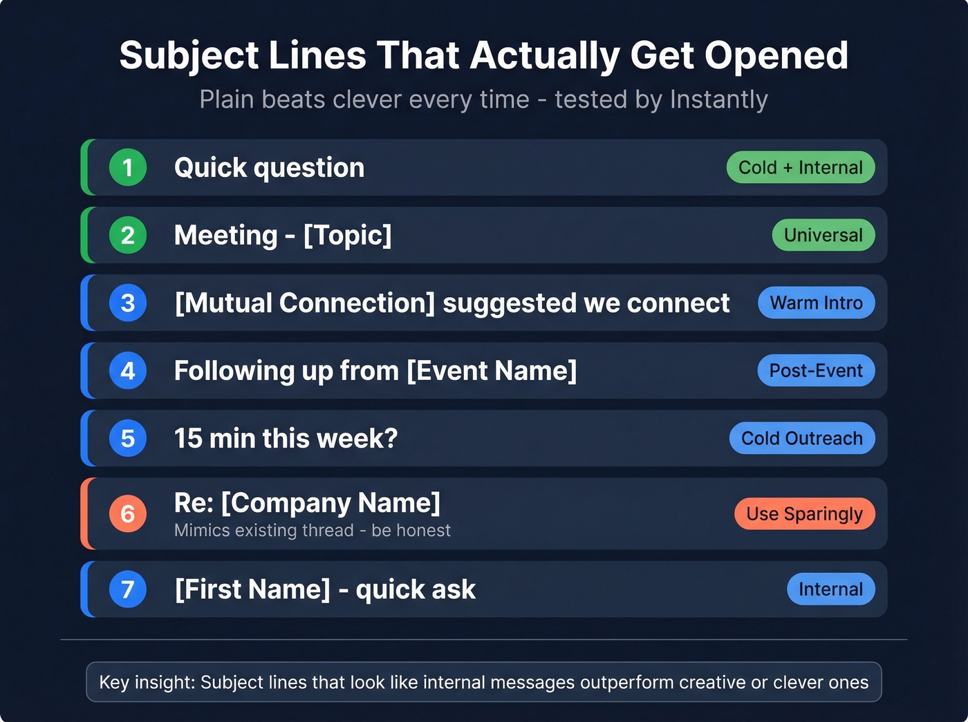 Top performing meeting request email subject lines ranked
