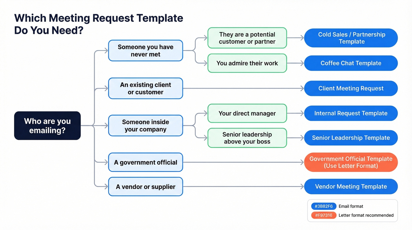 Decision tree for choosing the right meeting request template