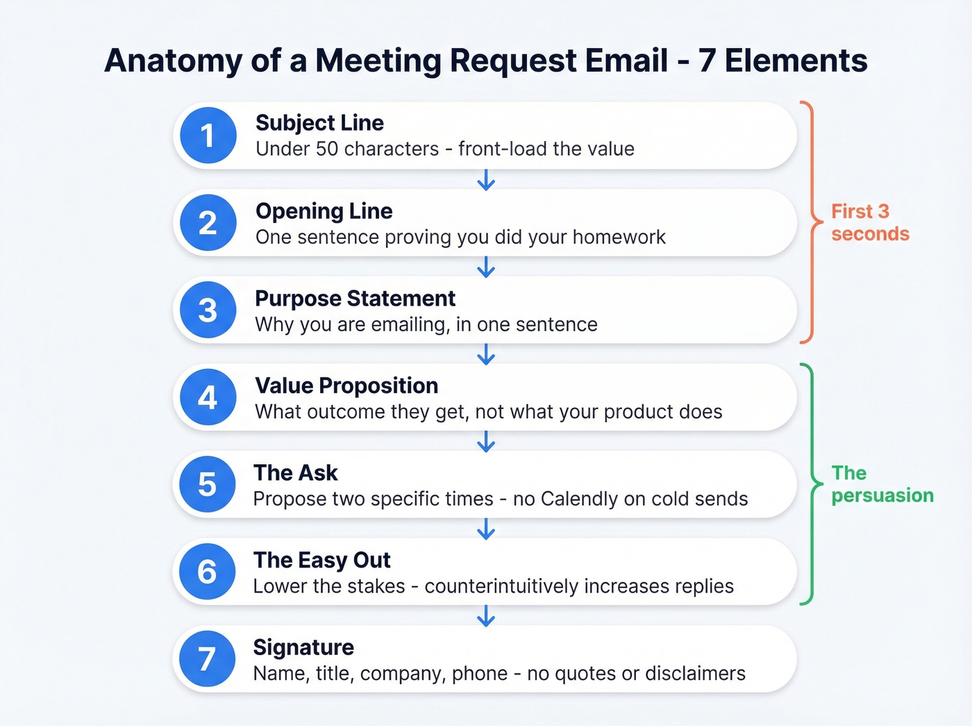 Seven elements of an effective meeting request email