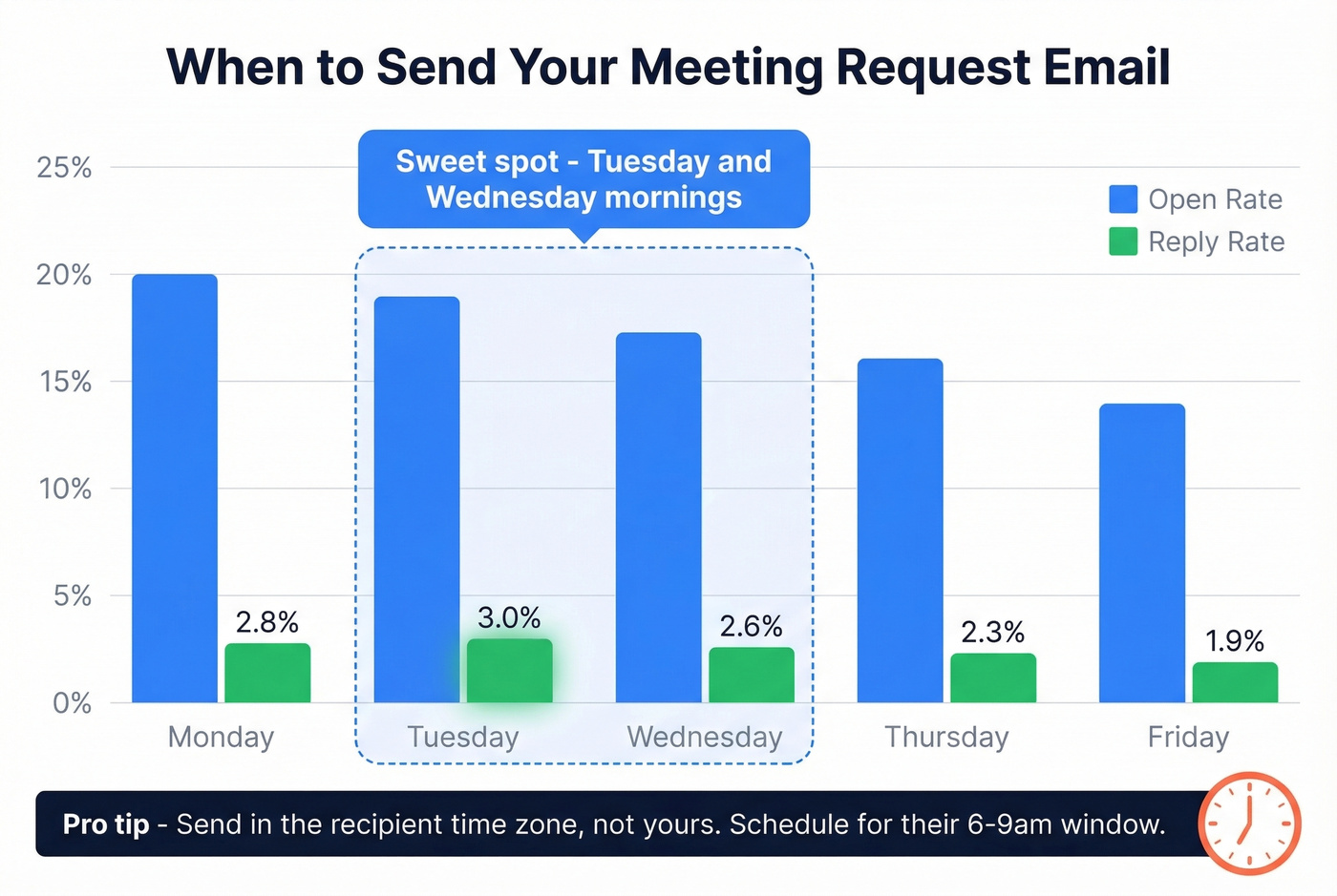 Best days and times to send meeting request emails