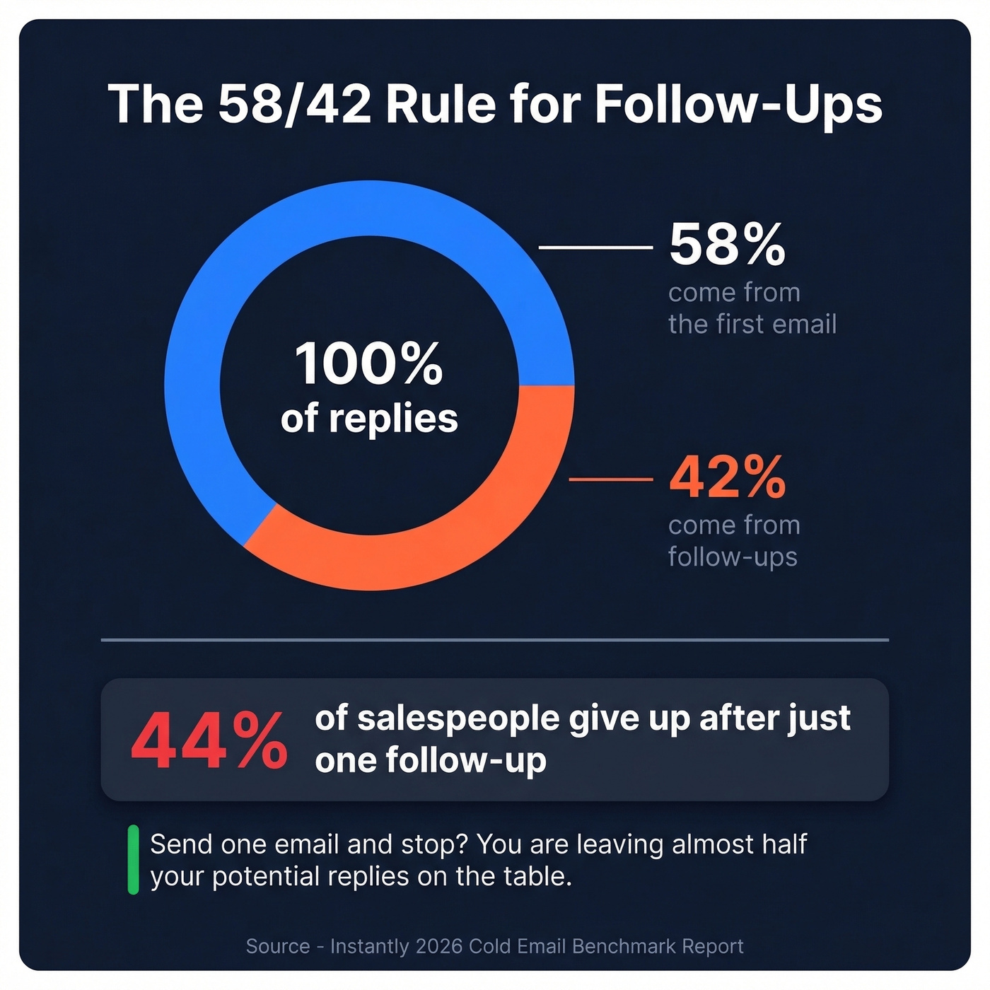Follow-up email statistics showing 58-42 reply split