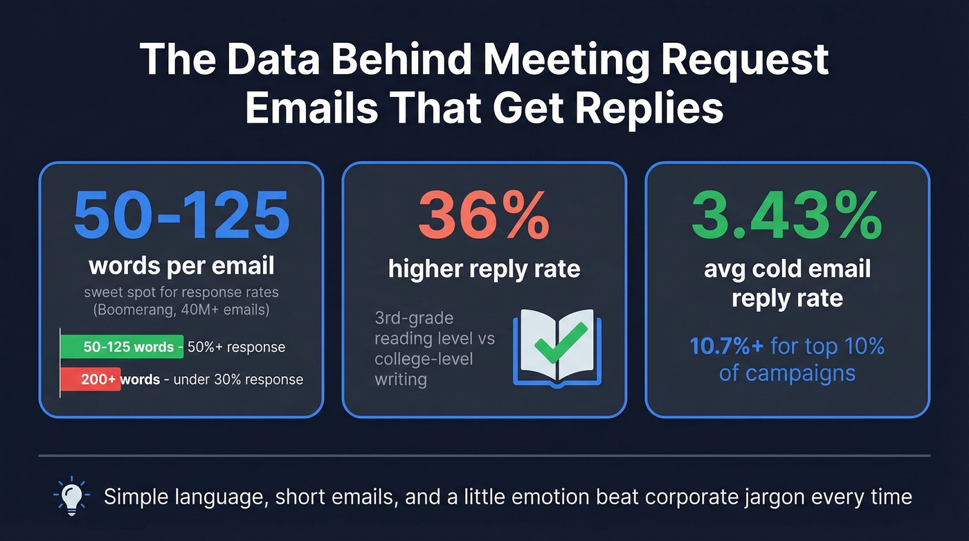 Key email stats: word count, reading level, and reply rates