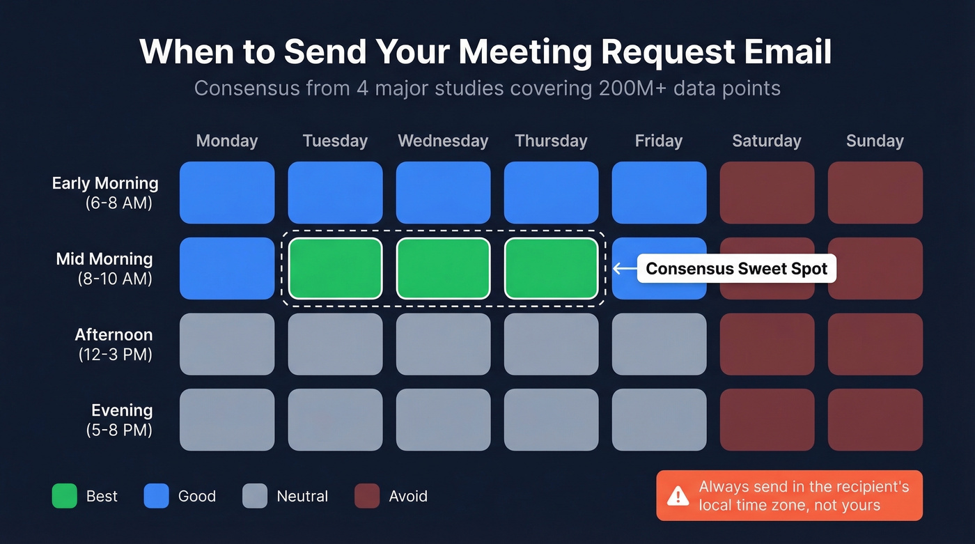 Visual heatmap of best email send times by day and hour