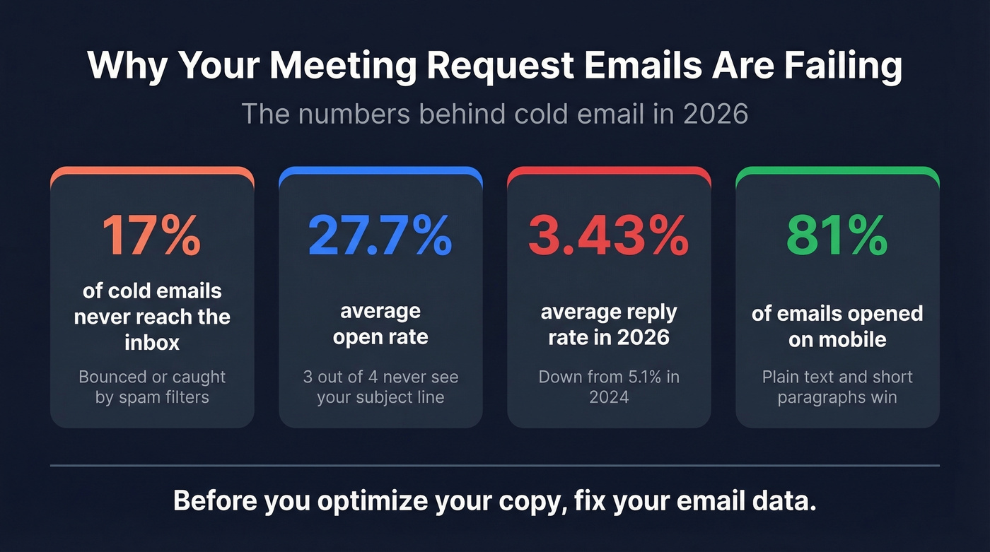 Key cold email statistics at a glance