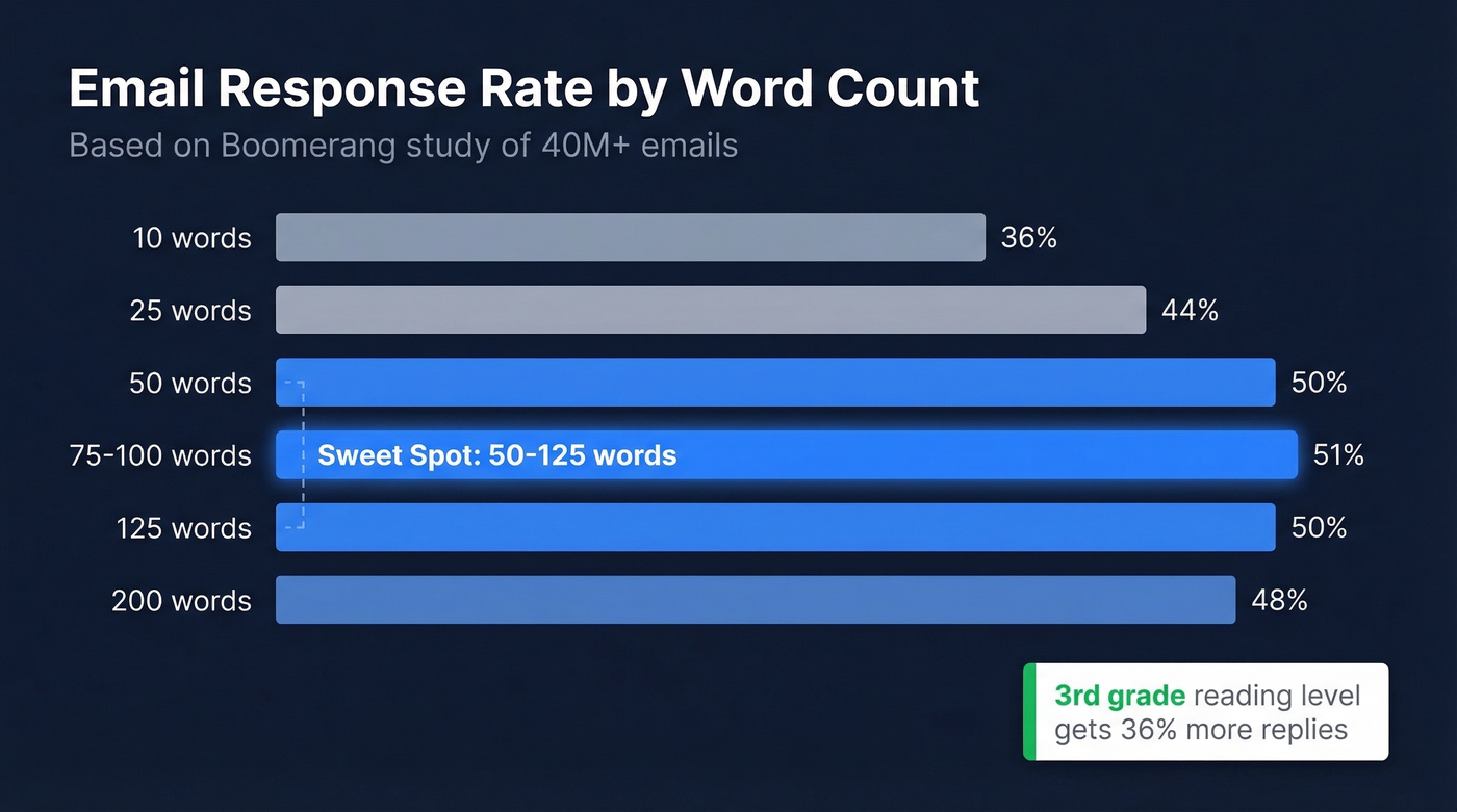 Bar chart showing email response rates by word count