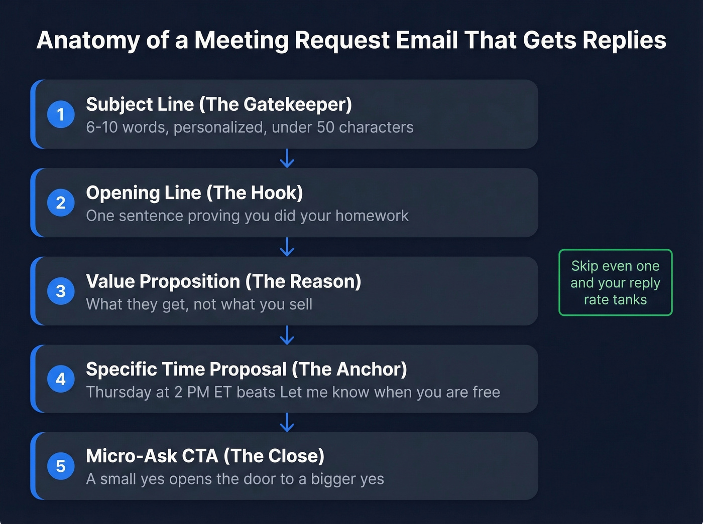 Five components of an effective meeting request email