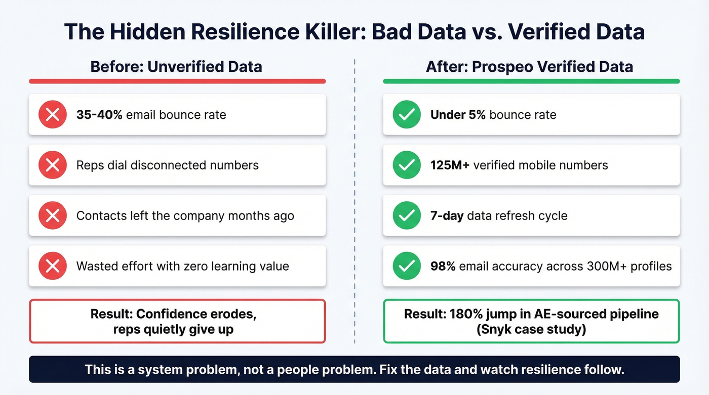 Before and after impact of clean data on sales resilience