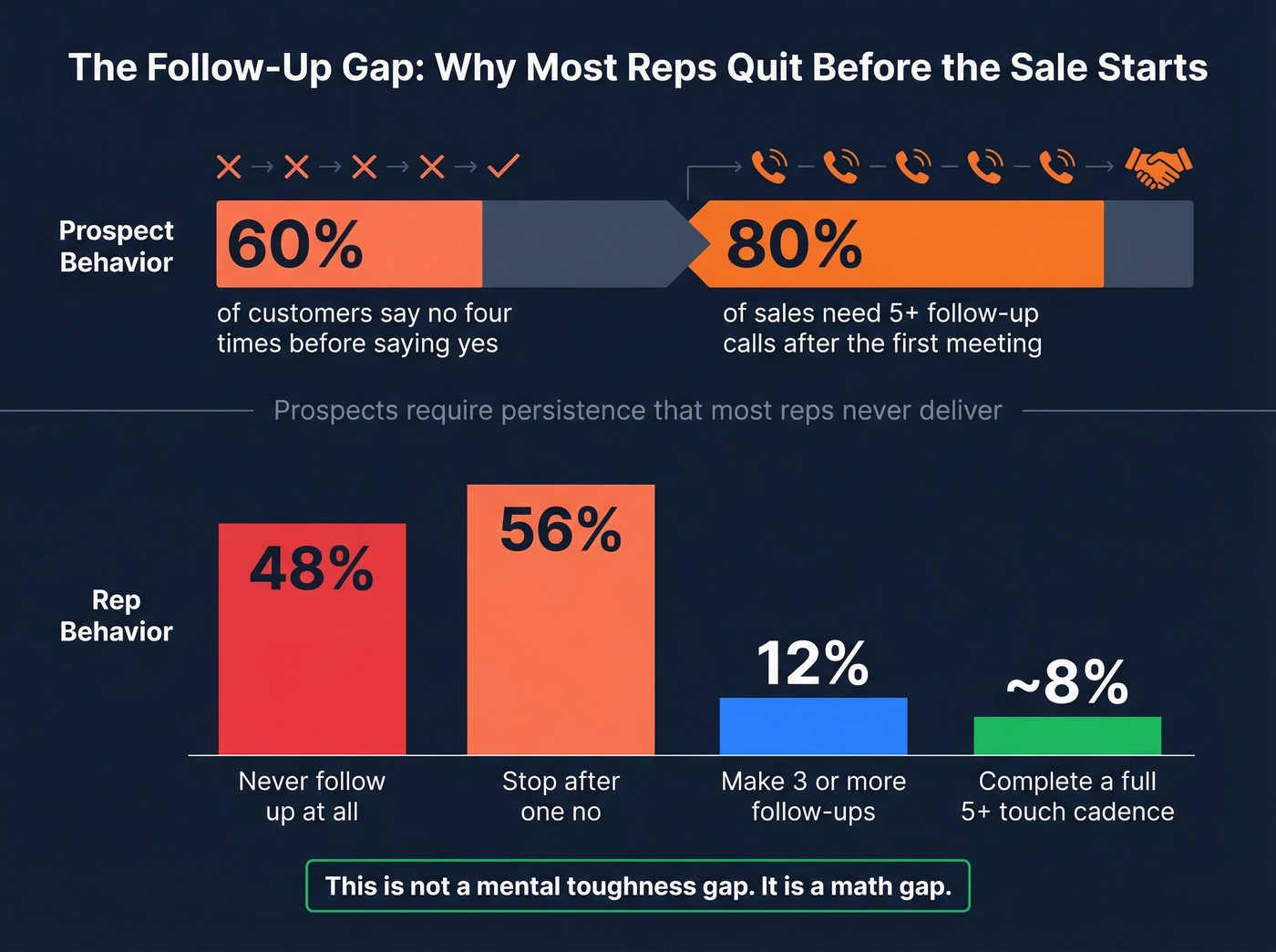 Follow-up persistence gap statistics visualization