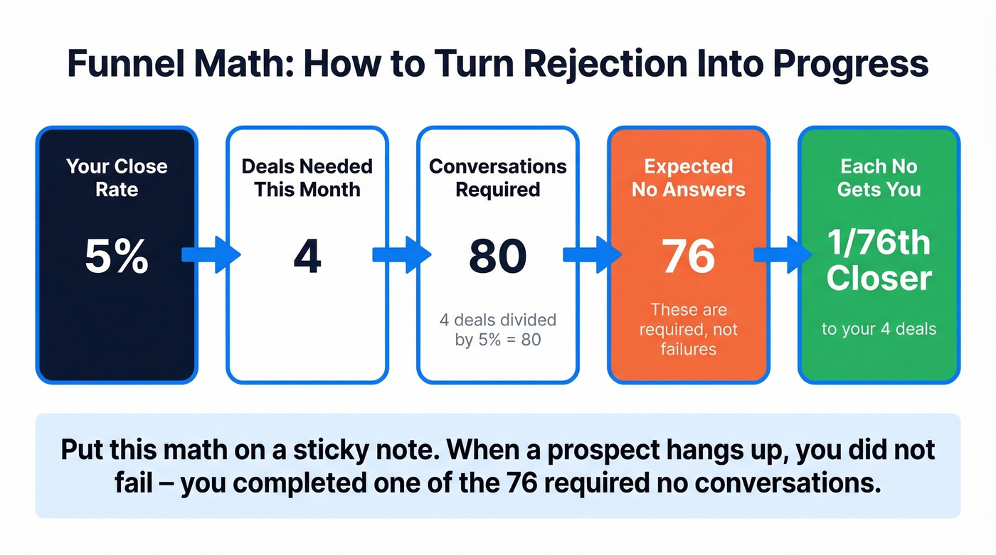 Funnel math rejection reframe calculation flow