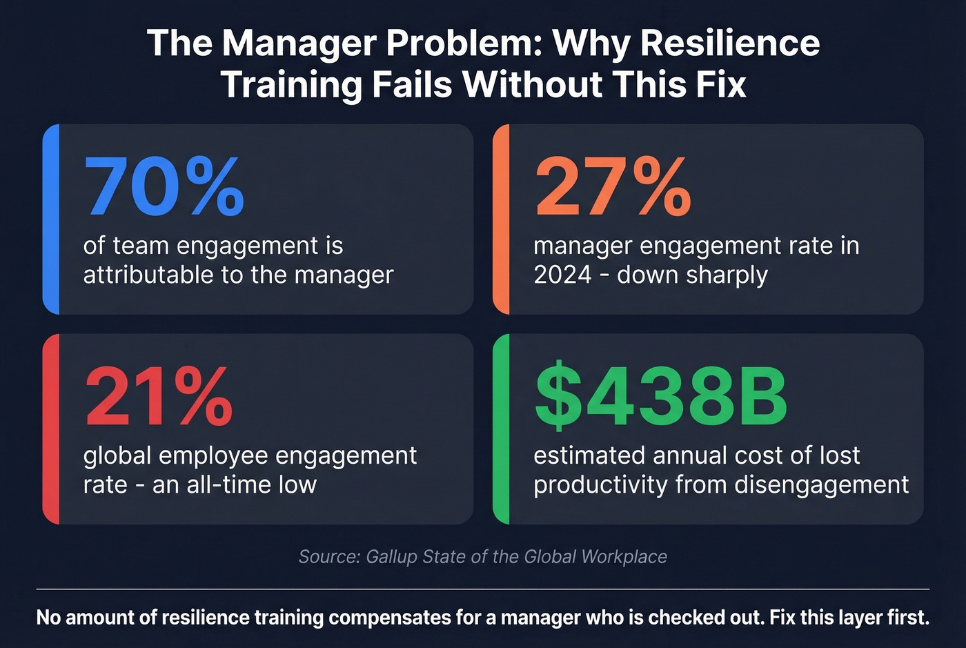 Manager engagement impact on team performance stats