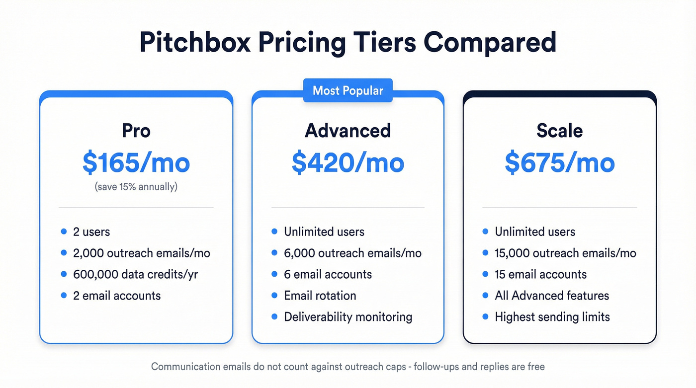 Pitchbox tier breakdown with features and limits