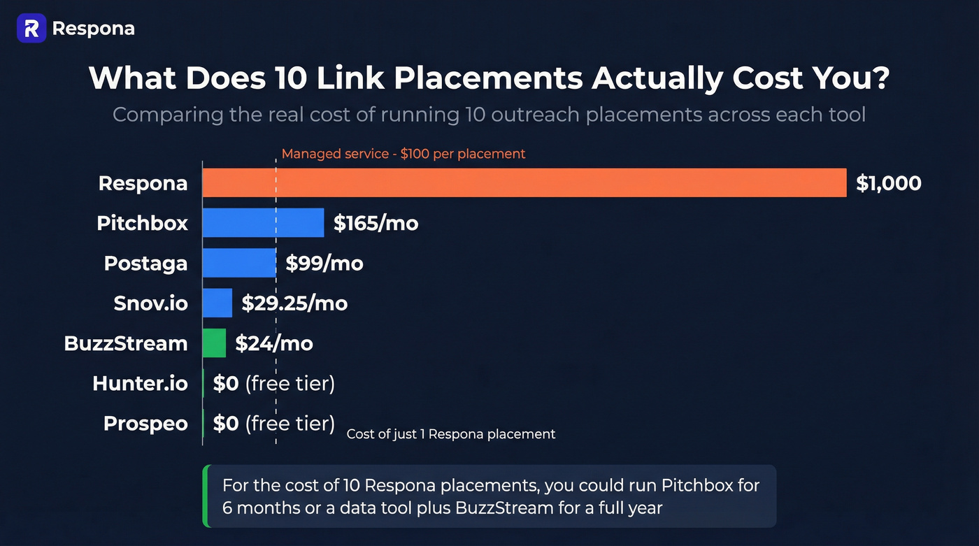 Cost comparison showing 10 placements across all tools