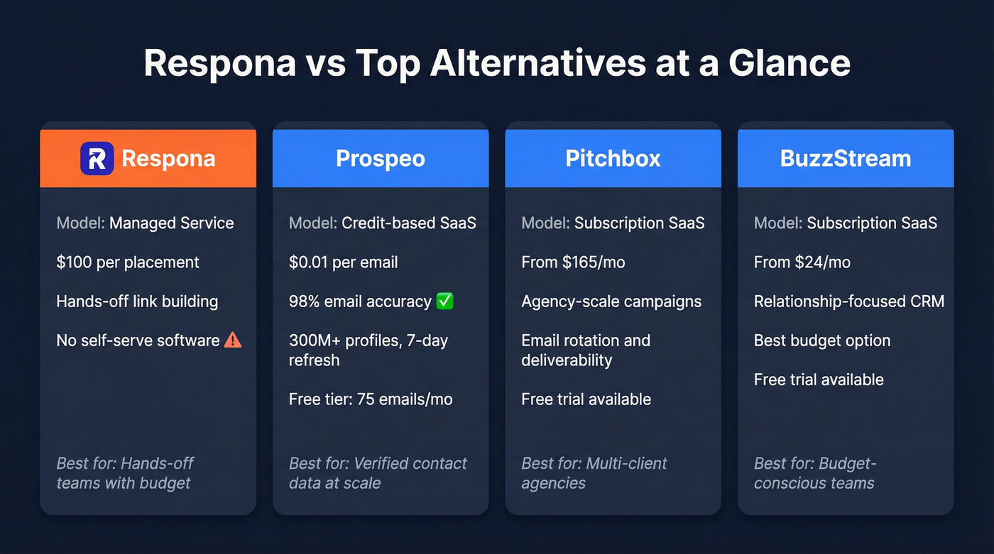 Respona vs top 3 alternatives comparison diagram